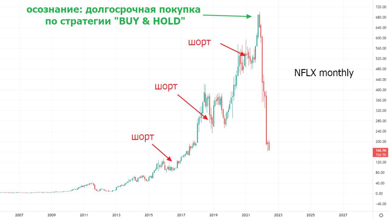 ООО Инвест
